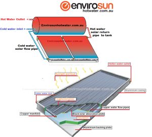 how does a solar hot water system work 1